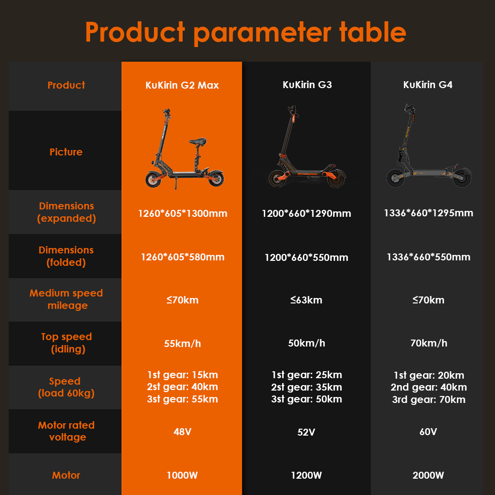 Foldable Off-road Electric Scooter KUKIRIN G2 MAX, 1000W 48V 20Ah(960Wh) 80KM 55km/h, 10*2.75 Inch Tires, 30°Climb Angle